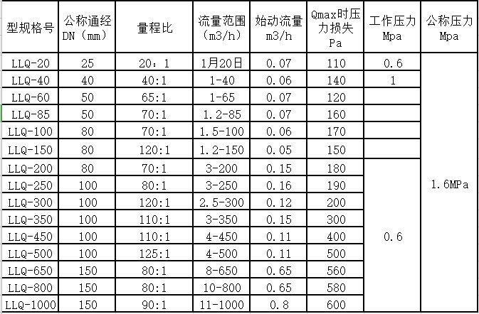 气体罗茨草莓视频APP黄污量程范围(图2)